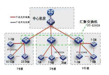 园区网络